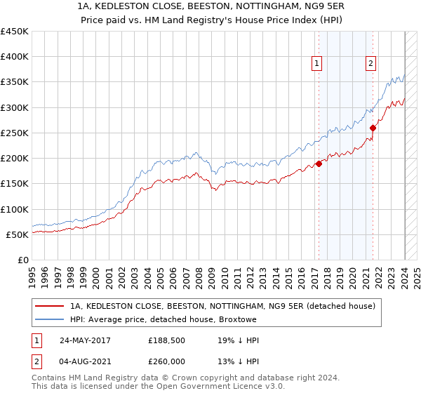 1A, KEDLESTON CLOSE, BEESTON, NOTTINGHAM, NG9 5ER: Price paid vs HM Land Registry's House Price Index