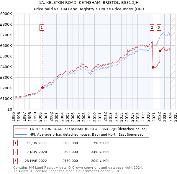 1A, KELSTON ROAD, KEYNSHAM, BRISTOL, BS31 2JH: Price paid vs HM Land Registry's House Price Index