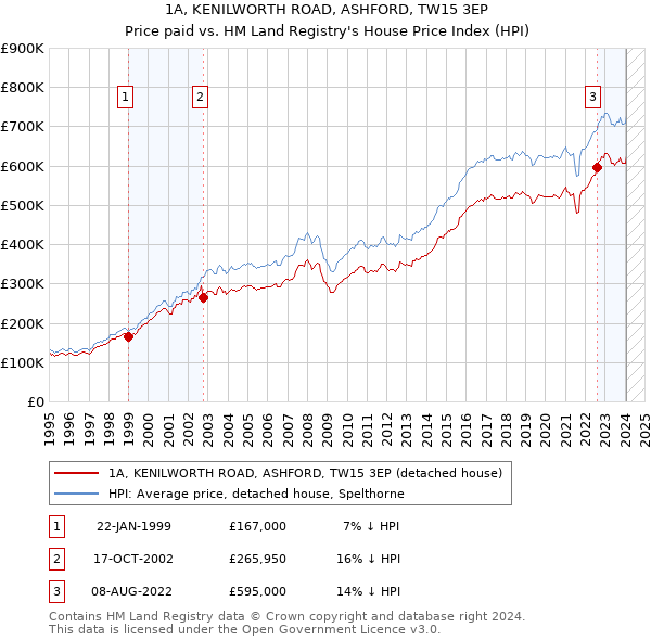 1A, KENILWORTH ROAD, ASHFORD, TW15 3EP: Price paid vs HM Land Registry's House Price Index