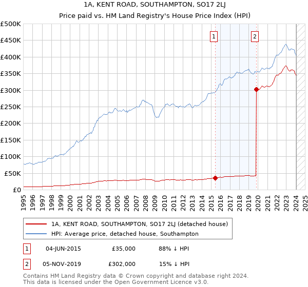 1A, KENT ROAD, SOUTHAMPTON, SO17 2LJ: Price paid vs HM Land Registry's House Price Index