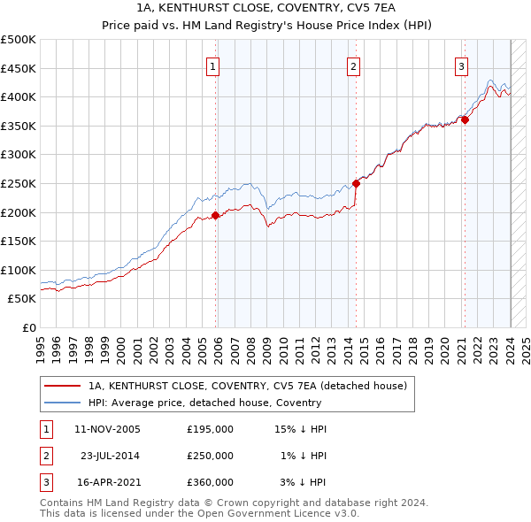 1A, KENTHURST CLOSE, COVENTRY, CV5 7EA: Price paid vs HM Land Registry's House Price Index