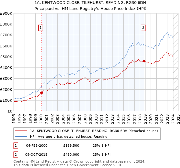 1A, KENTWOOD CLOSE, TILEHURST, READING, RG30 6DH: Price paid vs HM Land Registry's House Price Index