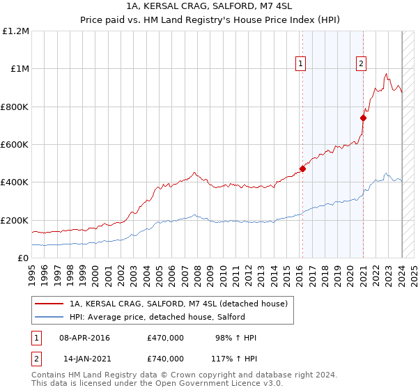 1A, KERSAL CRAG, SALFORD, M7 4SL: Price paid vs HM Land Registry's House Price Index
