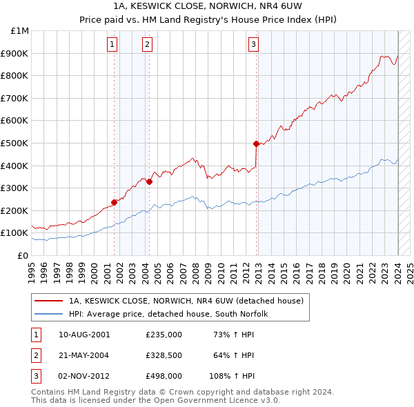 1A, KESWICK CLOSE, NORWICH, NR4 6UW: Price paid vs HM Land Registry's House Price Index
