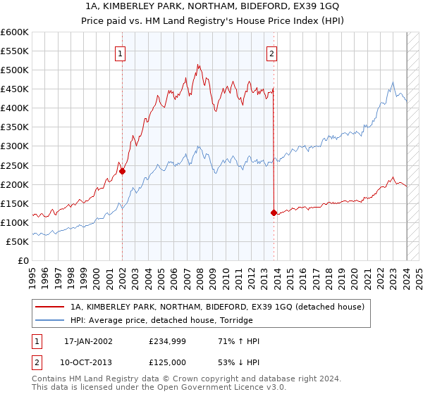 1A, KIMBERLEY PARK, NORTHAM, BIDEFORD, EX39 1GQ: Price paid vs HM Land Registry's House Price Index
