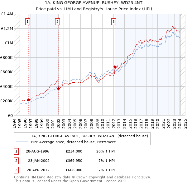 1A, KING GEORGE AVENUE, BUSHEY, WD23 4NT: Price paid vs HM Land Registry's House Price Index
