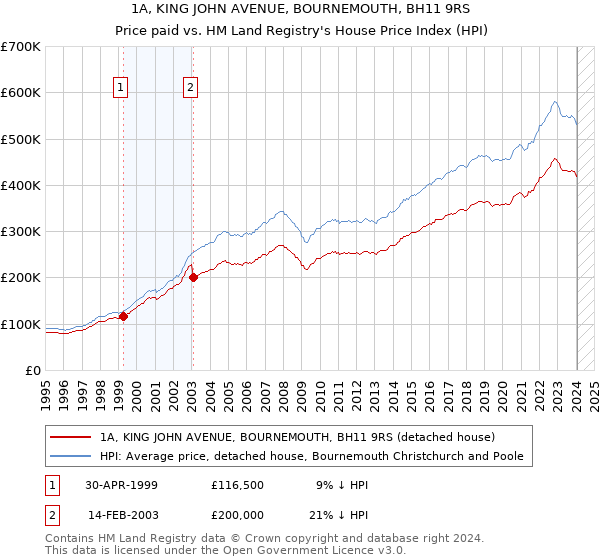 1A, KING JOHN AVENUE, BOURNEMOUTH, BH11 9RS: Price paid vs HM Land Registry's House Price Index