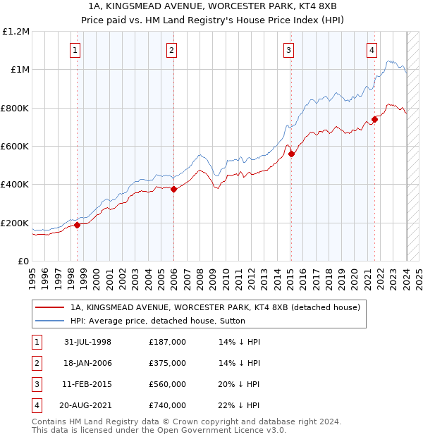 1A, KINGSMEAD AVENUE, WORCESTER PARK, KT4 8XB: Price paid vs HM Land Registry's House Price Index