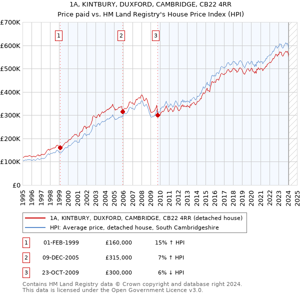 1A, KINTBURY, DUXFORD, CAMBRIDGE, CB22 4RR: Price paid vs HM Land Registry's House Price Index