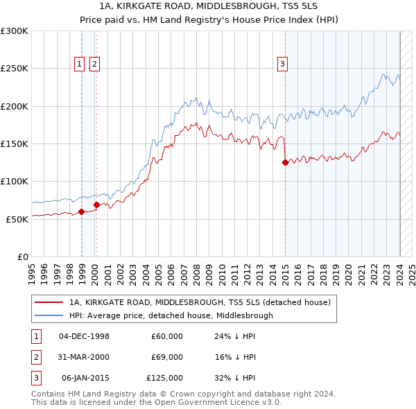 1A, KIRKGATE ROAD, MIDDLESBROUGH, TS5 5LS: Price paid vs HM Land Registry's House Price Index