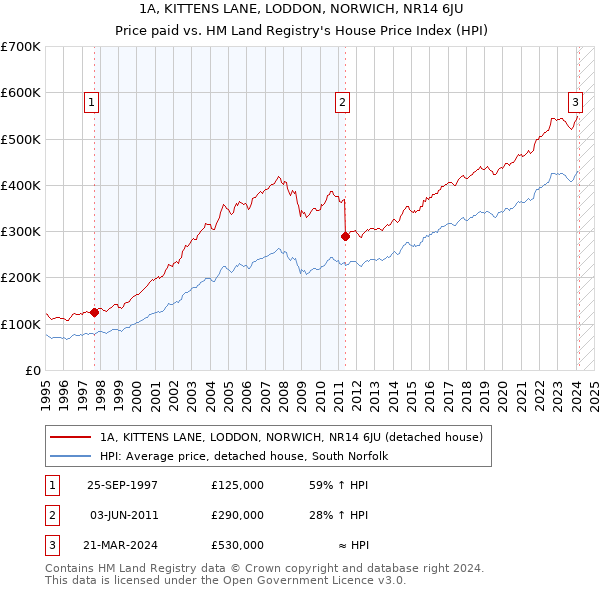 1A, KITTENS LANE, LODDON, NORWICH, NR14 6JU: Price paid vs HM Land Registry's House Price Index