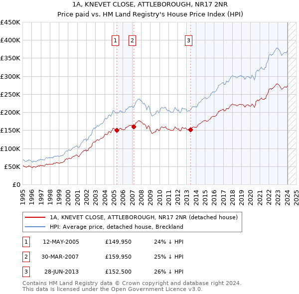 1A, KNEVET CLOSE, ATTLEBOROUGH, NR17 2NR: Price paid vs HM Land Registry's House Price Index