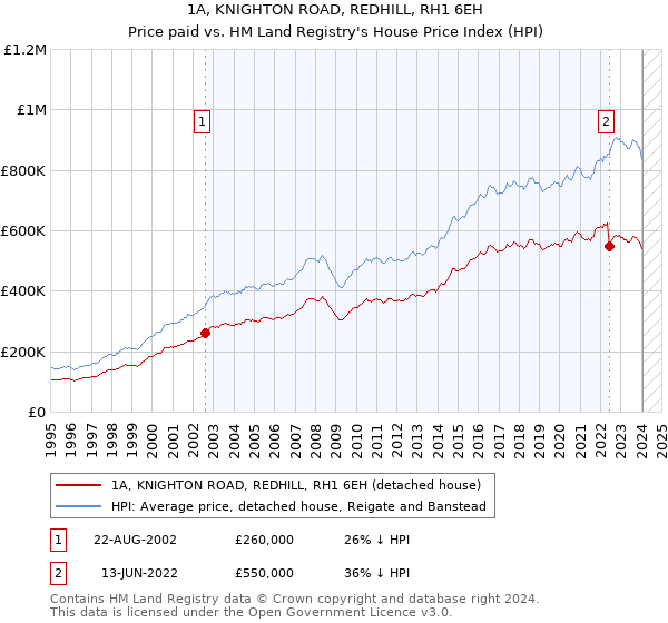 1A, KNIGHTON ROAD, REDHILL, RH1 6EH: Price paid vs HM Land Registry's House Price Index