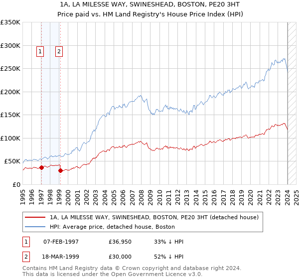 1A, LA MILESSE WAY, SWINESHEAD, BOSTON, PE20 3HT: Price paid vs HM Land Registry's House Price Index