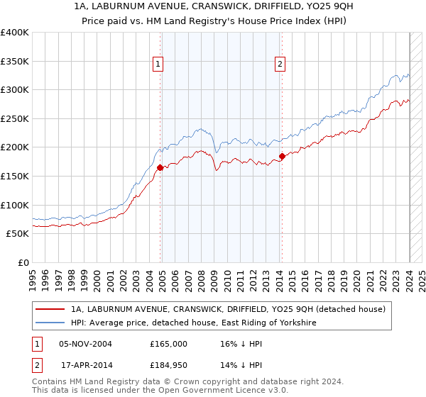 1A, LABURNUM AVENUE, CRANSWICK, DRIFFIELD, YO25 9QH: Price paid vs HM Land Registry's House Price Index