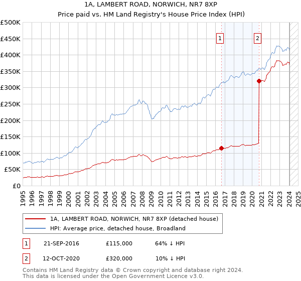 1A, LAMBERT ROAD, NORWICH, NR7 8XP: Price paid vs HM Land Registry's House Price Index