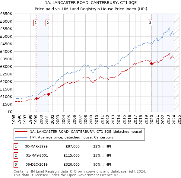 1A, LANCASTER ROAD, CANTERBURY, CT1 3QE: Price paid vs HM Land Registry's House Price Index