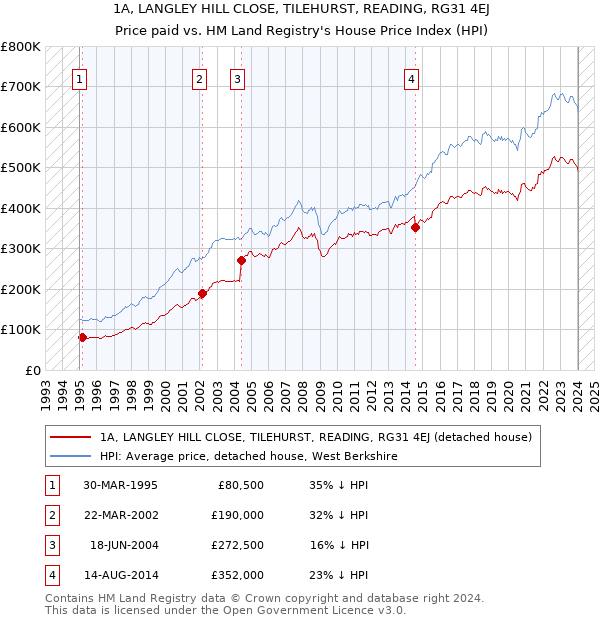 1A, LANGLEY HILL CLOSE, TILEHURST, READING, RG31 4EJ: Price paid vs HM Land Registry's House Price Index