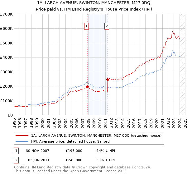 1A, LARCH AVENUE, SWINTON, MANCHESTER, M27 0DQ: Price paid vs HM Land Registry's House Price Index