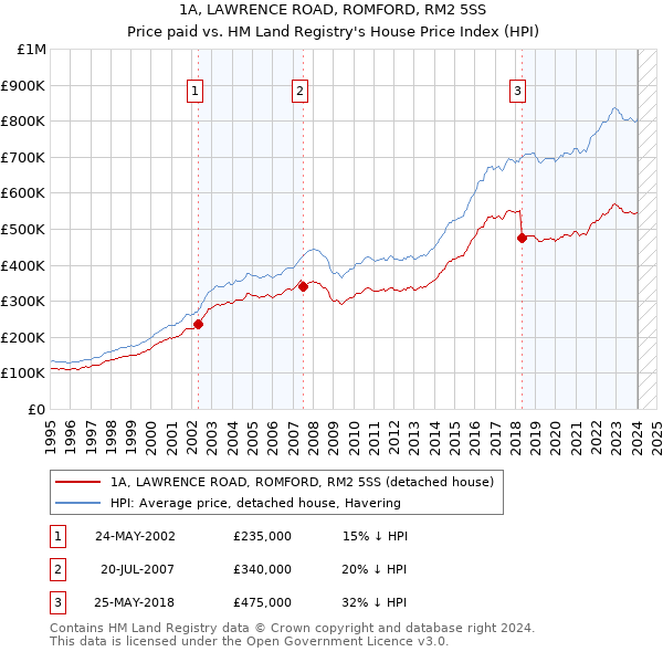 1A, LAWRENCE ROAD, ROMFORD, RM2 5SS: Price paid vs HM Land Registry's House Price Index