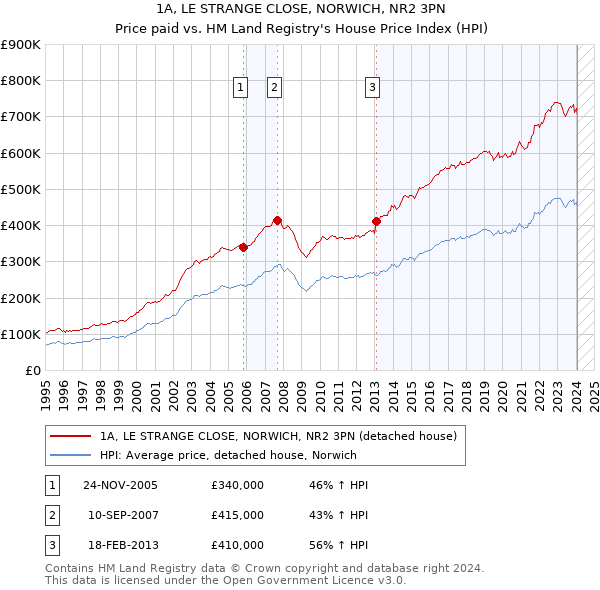 1A, LE STRANGE CLOSE, NORWICH, NR2 3PN: Price paid vs HM Land Registry's House Price Index