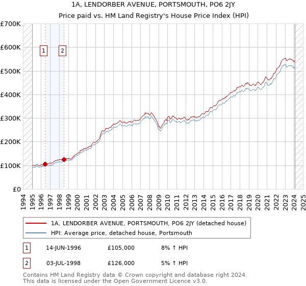 1A, LENDORBER AVENUE, PORTSMOUTH, PO6 2JY: Price paid vs HM Land Registry's House Price Index