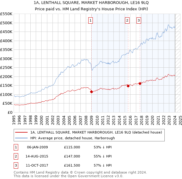 1A, LENTHALL SQUARE, MARKET HARBOROUGH, LE16 9LQ: Price paid vs HM Land Registry's House Price Index