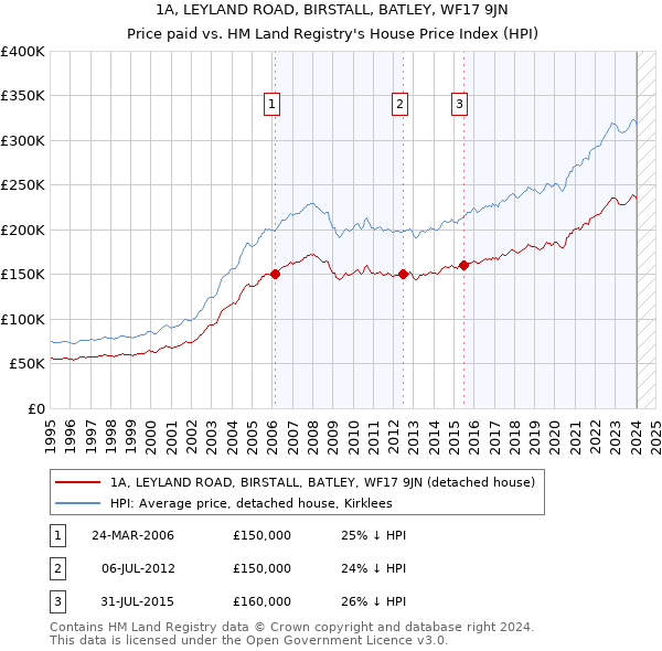 1A, LEYLAND ROAD, BIRSTALL, BATLEY, WF17 9JN: Price paid vs HM Land Registry's House Price Index