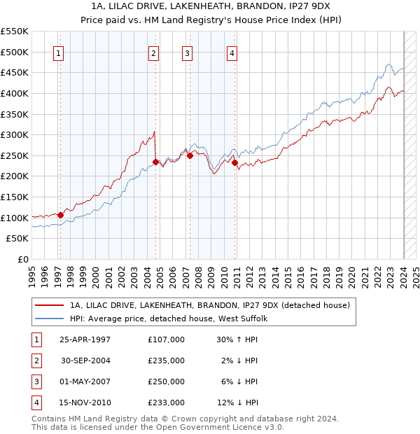 1A, LILAC DRIVE, LAKENHEATH, BRANDON, IP27 9DX: Price paid vs HM Land Registry's House Price Index