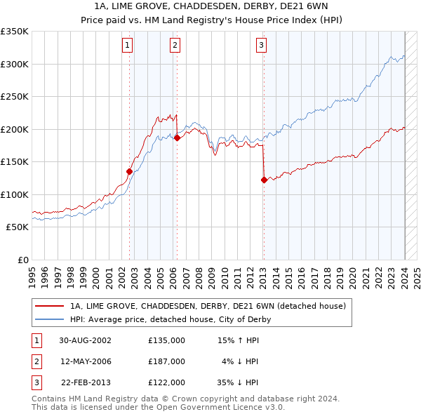 1A, LIME GROVE, CHADDESDEN, DERBY, DE21 6WN: Price paid vs HM Land Registry's House Price Index