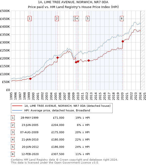 1A, LIME TREE AVENUE, NORWICH, NR7 0DA: Price paid vs HM Land Registry's House Price Index