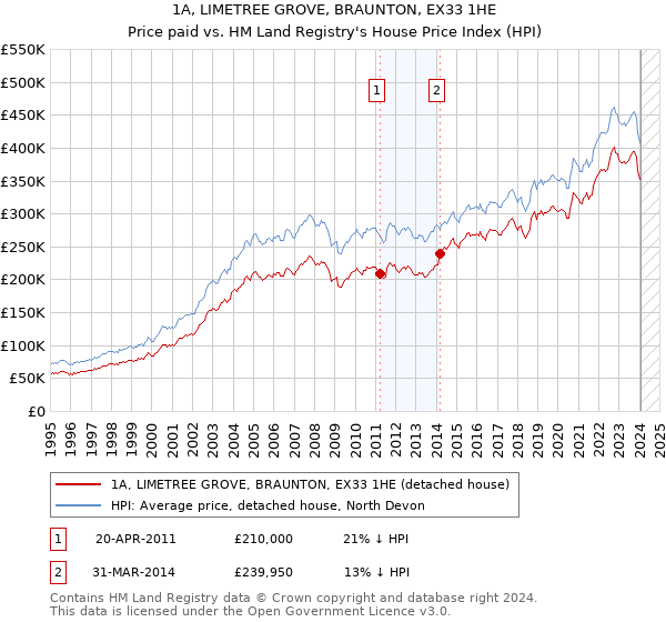 1A, LIMETREE GROVE, BRAUNTON, EX33 1HE: Price paid vs HM Land Registry's House Price Index