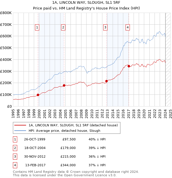 1A, LINCOLN WAY, SLOUGH, SL1 5RF: Price paid vs HM Land Registry's House Price Index