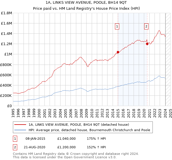 1A, LINKS VIEW AVENUE, POOLE, BH14 9QT: Price paid vs HM Land Registry's House Price Index