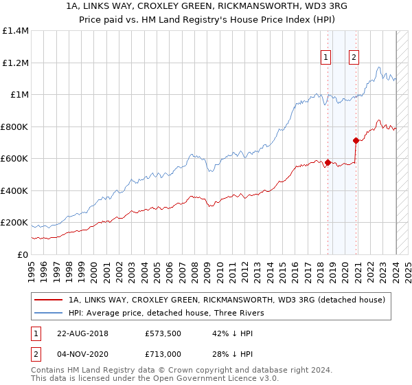 1A, LINKS WAY, CROXLEY GREEN, RICKMANSWORTH, WD3 3RG: Price paid vs HM Land Registry's House Price Index