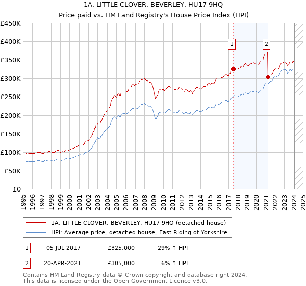 1A, LITTLE CLOVER, BEVERLEY, HU17 9HQ: Price paid vs HM Land Registry's House Price Index