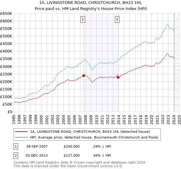 1A, LIVINGSTONE ROAD, CHRISTCHURCH, BH23 1HL: Price paid vs HM Land Registry's House Price Index