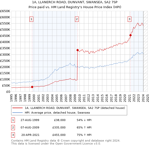 1A, LLANERCH ROAD, DUNVANT, SWANSEA, SA2 7SP: Price paid vs HM Land Registry's House Price Index