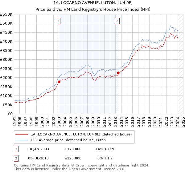1A, LOCARNO AVENUE, LUTON, LU4 9EJ: Price paid vs HM Land Registry's House Price Index