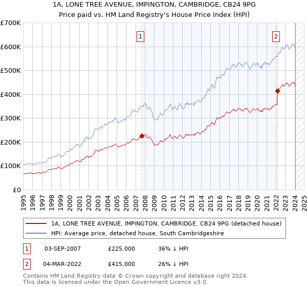 1A, LONE TREE AVENUE, IMPINGTON, CAMBRIDGE, CB24 9PG: Price paid vs HM Land Registry's House Price Index