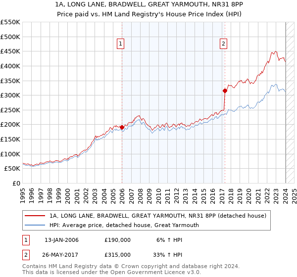 1A, LONG LANE, BRADWELL, GREAT YARMOUTH, NR31 8PP: Price paid vs HM Land Registry's House Price Index