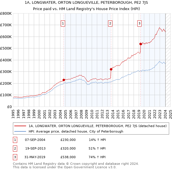 1A, LONGWATER, ORTON LONGUEVILLE, PETERBOROUGH, PE2 7JS: Price paid vs HM Land Registry's House Price Index