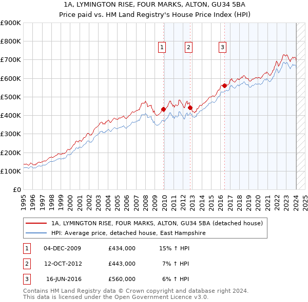 1A, LYMINGTON RISE, FOUR MARKS, ALTON, GU34 5BA: Price paid vs HM Land Registry's House Price Index