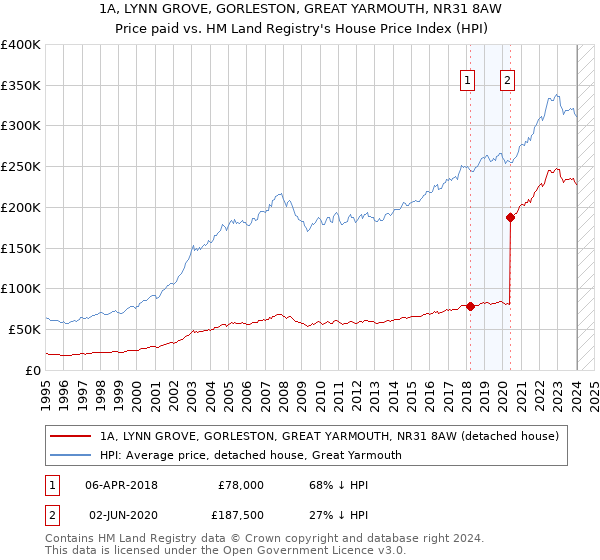 1A, LYNN GROVE, GORLESTON, GREAT YARMOUTH, NR31 8AW: Price paid vs HM Land Registry's House Price Index