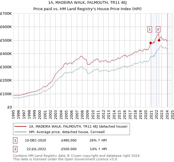 1A, MADEIRA WALK, FALMOUTH, TR11 4EJ: Price paid vs HM Land Registry's House Price Index