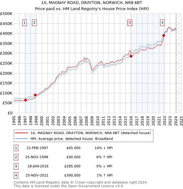1A, MAGNAY ROAD, DRAYTON, NORWICH, NR8 6BT: Price paid vs HM Land Registry's House Price Index