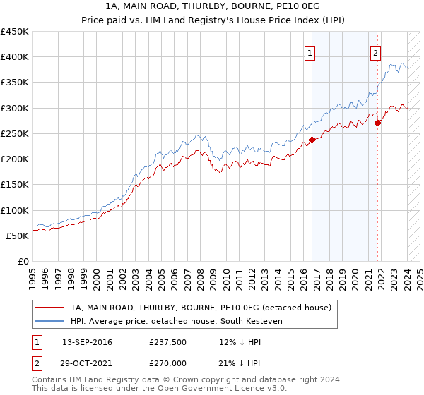 1A, MAIN ROAD, THURLBY, BOURNE, PE10 0EG: Price paid vs HM Land Registry's House Price Index