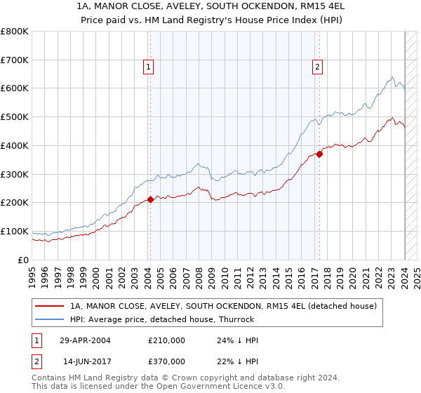 1A, MANOR CLOSE, AVELEY, SOUTH OCKENDON, RM15 4EL: Price paid vs HM Land Registry's House Price Index