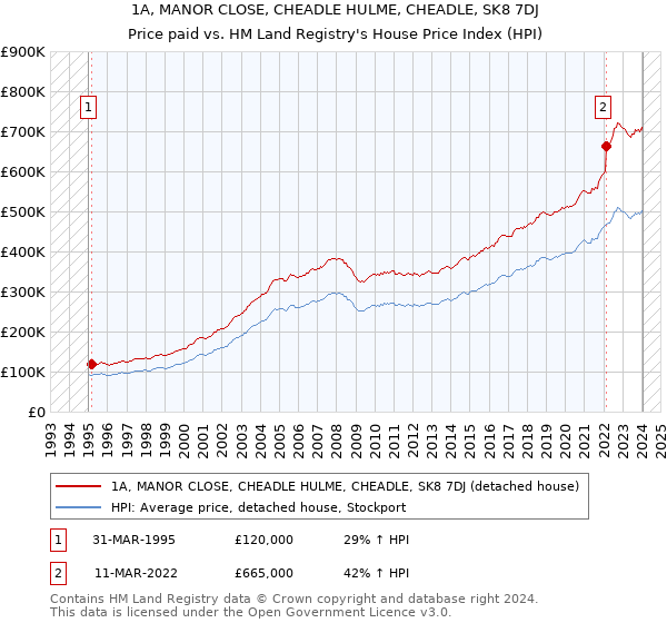 1A, MANOR CLOSE, CHEADLE HULME, CHEADLE, SK8 7DJ: Price paid vs HM Land Registry's House Price Index