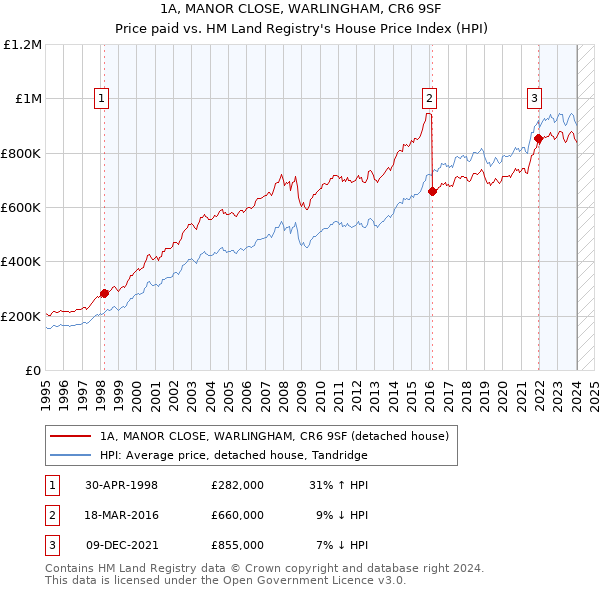 1A, MANOR CLOSE, WARLINGHAM, CR6 9SF: Price paid vs HM Land Registry's House Price Index